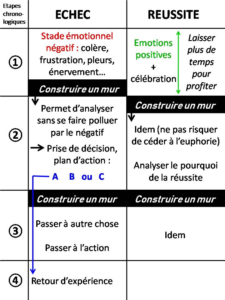 Gestion de l'échec